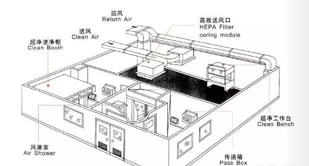>Clean Air Conditioning Air Pipe and Air Speed Requirements